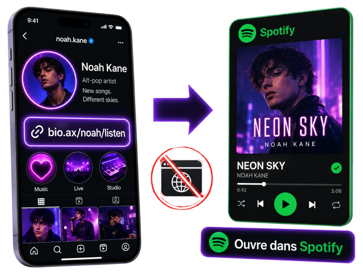 Un lien bio.ax dans une bio Instagram qui ouvre directement le titre dans l'application Spotify